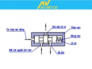 Cấu tạo van 5/2